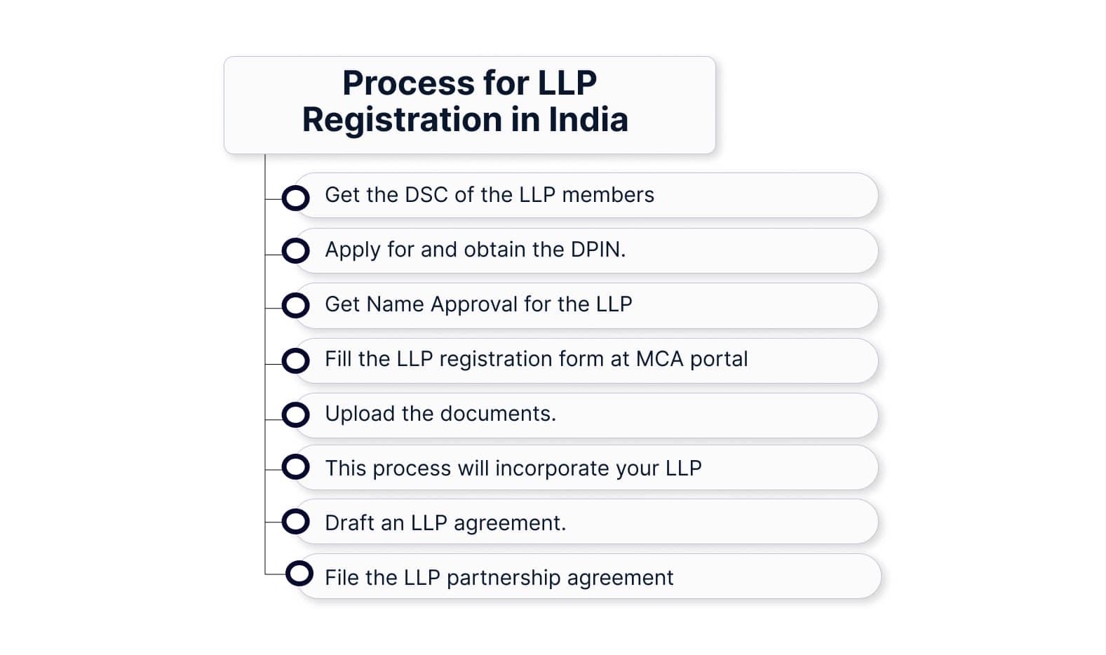 Process for LLP Registration in India